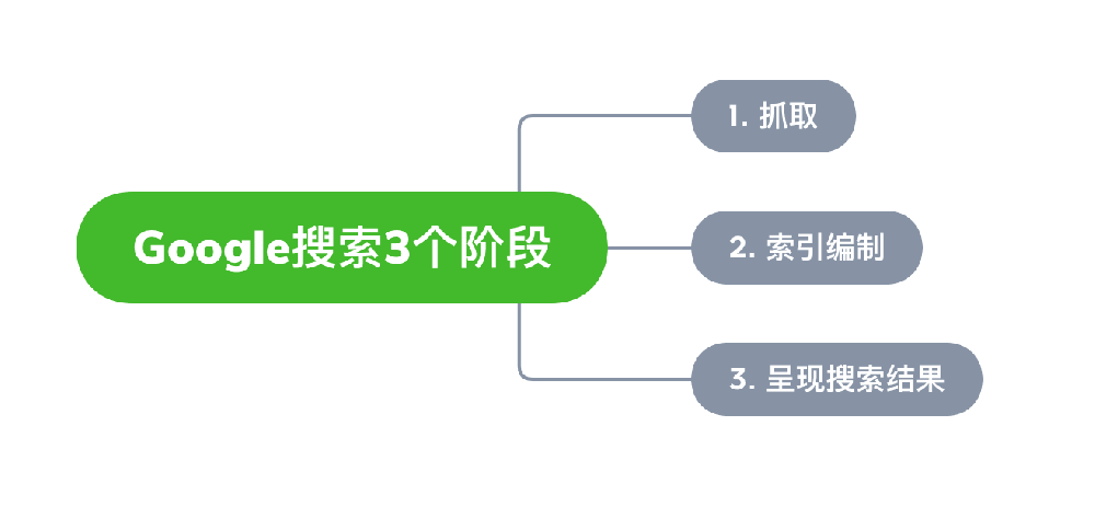 福清市网站建设,福清市外贸网站制作,福清市外贸网站建设,福清市网络公司,Google的工作原理？